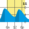 Portland Oregon tide chart for Wednesday, May 11, 2022