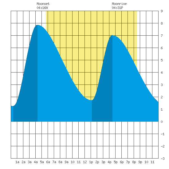 Portland Oregon tide chart for Thursday, May 12, 2022