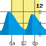 Portland Oregon tide chart for Thursday, May 12, 2022