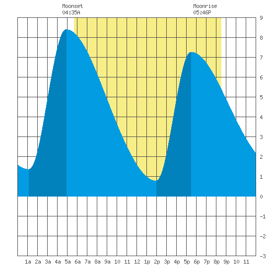 Portland Oregon tide chart for Friday, May 13, 2022