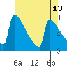 Portland Oregon tide chart for Friday, May 13, 2022