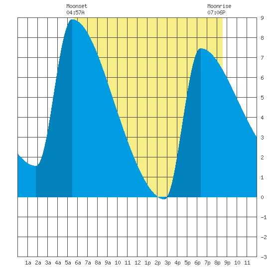 Portland Oregon tide chart for Saturday, May 14, 2022