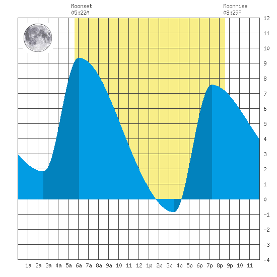 Portland Oregon tide chart for Sunday, May 15, 2022