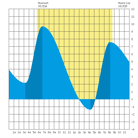 Portland Oregon tide chart for Monday, May 16, 2022