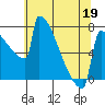 Portland Oregon tide chart for Thursday, May 19, 2022