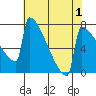Portland Oregon tide chart for Sunday, May 1, 2022