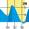 Portland Oregon tide chart for Friday, May 20, 2022