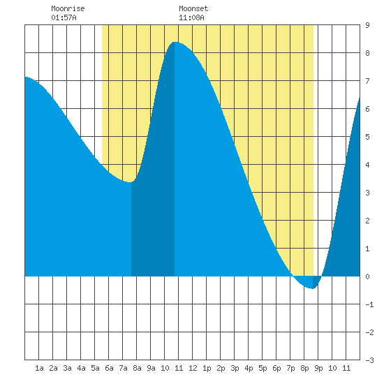 Portland Oregon tide chart for Saturday, May 21, 2022