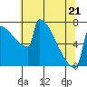 Portland Oregon tide chart for Saturday, May 21, 2022