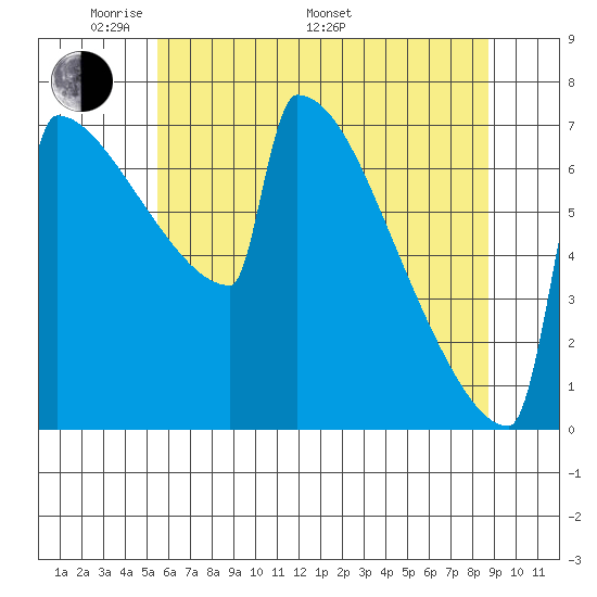 Portland Oregon tide chart for Sunday, May 22, 2022