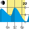 Portland Oregon tide chart for Sunday, May 22, 2022