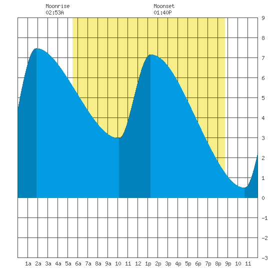 Portland Oregon tide chart for Monday, May 23, 2022