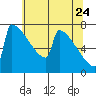 Portland Oregon tide chart for Tuesday, May 24, 2022