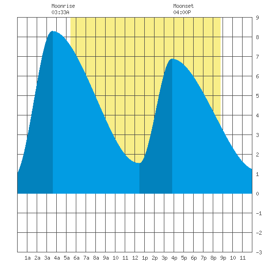 Portland Oregon tide chart for Wednesday, May 25, 2022