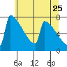 Portland Oregon tide chart for Wednesday, May 25, 2022