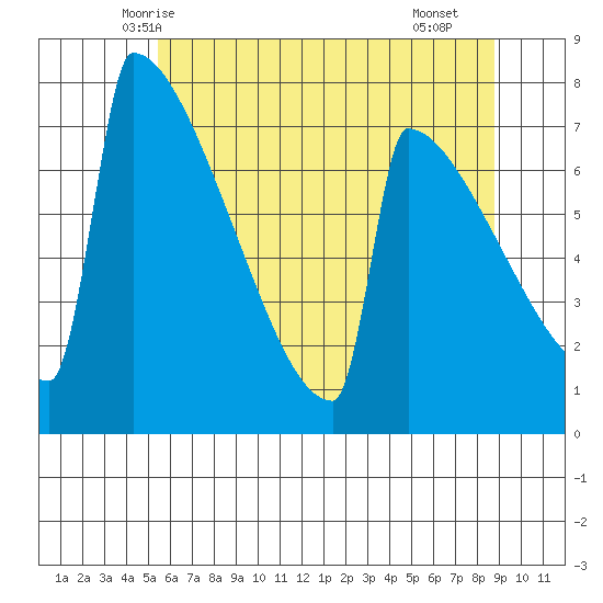 Portland Oregon tide chart for Thursday, May 26, 2022