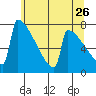Portland Oregon tide chart for Thursday, May 26, 2022