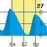 Portland Oregon tide chart for Friday, May 27, 2022