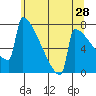 Portland Oregon tide chart for Saturday, May 28, 2022