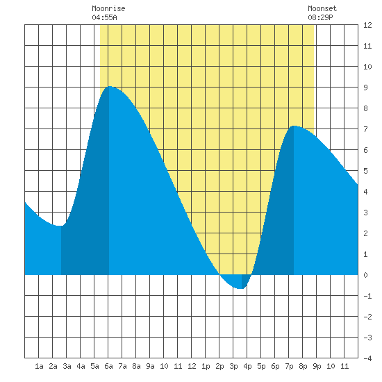 Portland Oregon tide chart for Sunday, May 29, 2022