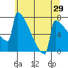Portland Oregon tide chart for Sunday, May 29, 2022
