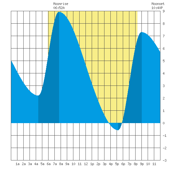 Portland Oregon tide chart for Monday, May 2, 2022