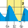 Portland Oregon tide chart for Monday, May 2, 2022