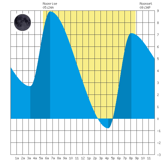 Portland Oregon tide chart for Monday, May 30, 2022