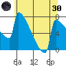 Portland Oregon tide chart for Monday, May 30, 2022