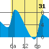 Portland Oregon tide chart for Tuesday, May 31, 2022