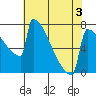 Portland Oregon tide chart for Tuesday, May 3, 2022