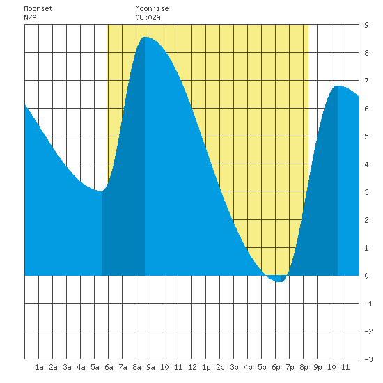 Portland Oregon tide chart for Wednesday, May 4, 2022