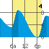 Portland Oregon tide chart for Wednesday, May 4, 2022