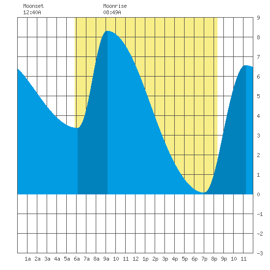 Portland Oregon tide chart for Thursday, May 5, 2022
