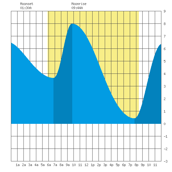 Portland Oregon tide chart for Friday, May 6, 2022