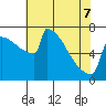Portland Oregon tide chart for Saturday, May 7, 2022