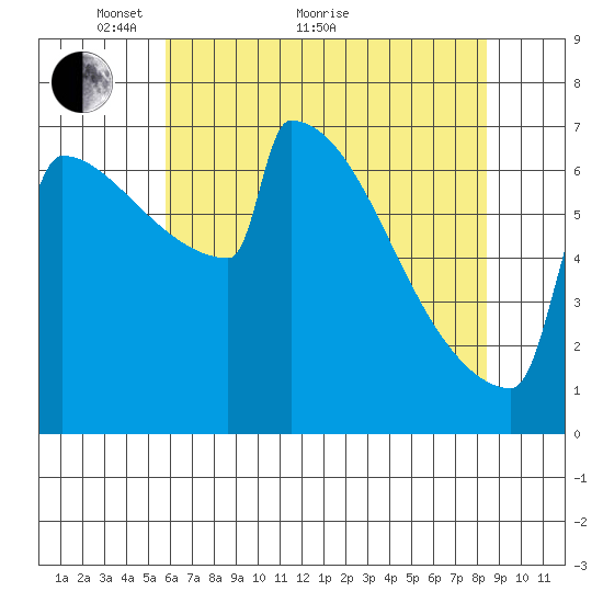 Portland Oregon tide chart for Sunday, May 8, 2022