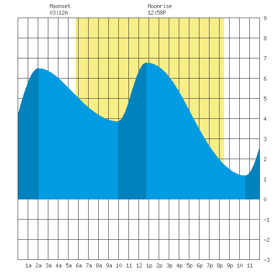Portland Oregon tide chart for Monday, May 9, 2022