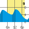 Portland Oregon tide chart for Monday, May 9, 2022