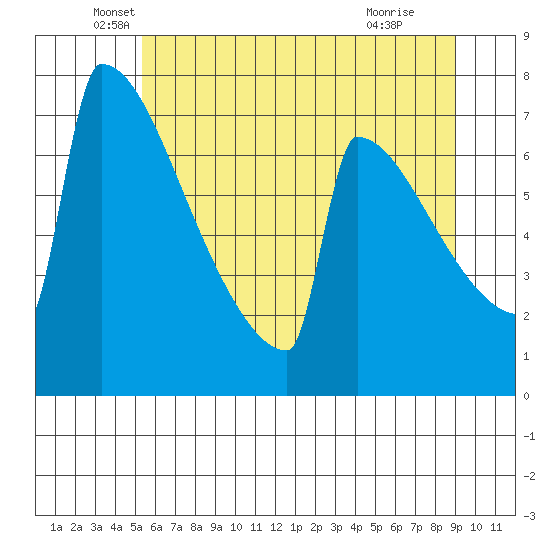 Portland Oregon tide chart for Friday, June 10, 2022