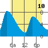 Portland Oregon tide chart for Friday, June 10, 2022