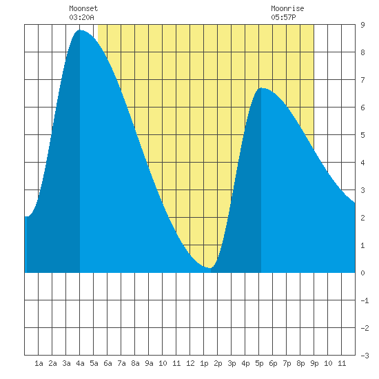 Portland Oregon tide chart for Saturday, June 11, 2022