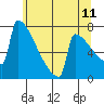 Portland Oregon tide chart for Saturday, June 11, 2022