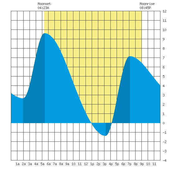 Portland Oregon tide chart for Monday, June 13, 2022