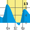 Portland Oregon tide chart for Monday, June 13, 2022