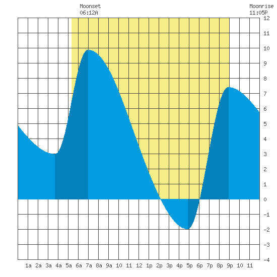 Portland Oregon tide chart for Wednesday, June 15, 2022