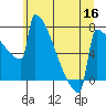 Portland Oregon tide chart for Thursday, June 16, 2022