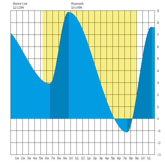 Portland Oregon tide chart for Saturday, June 18, 2022