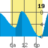 Portland Oregon tide chart for Sunday, June 19, 2022