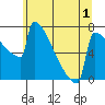 Portland Oregon tide chart for Wednesday, June 1, 2022